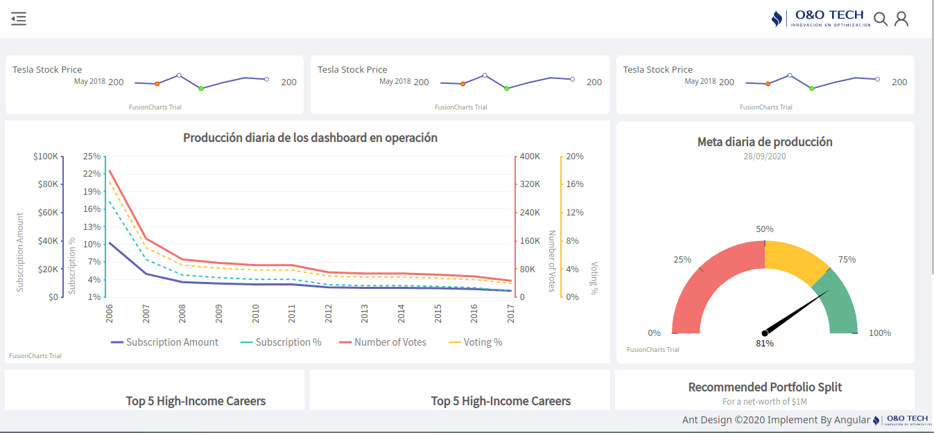 Dashboard de Otech